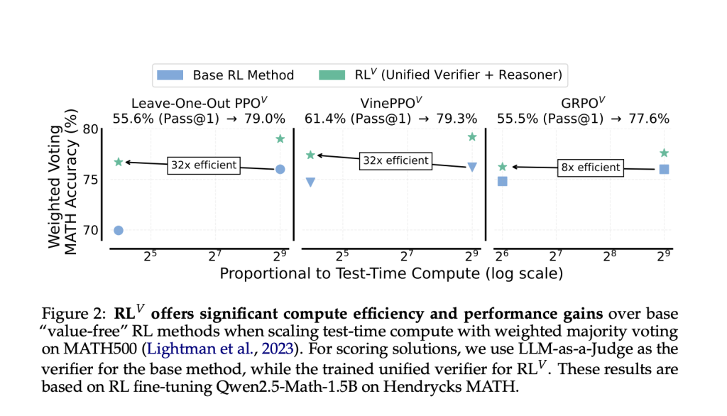 RL^V: Unifying Reasoning and Verification in Language Models through Value-Free Reinforcement Learning